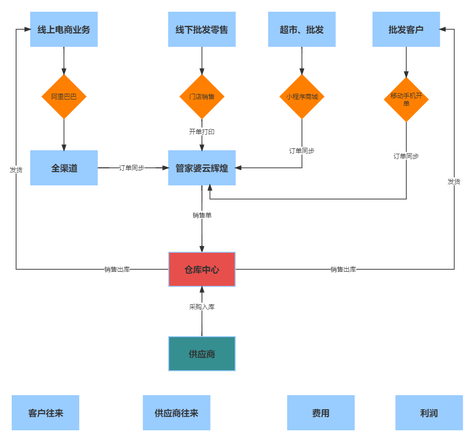 銷(xiāo)售流程.png